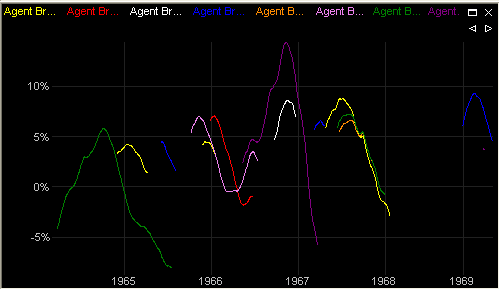 Agent Evolution